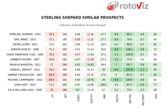 Shepard Box Score Scout