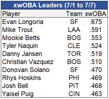 Statcast Risers & Fallers: Week 15 (Fantasy Baseball) FantasyPros