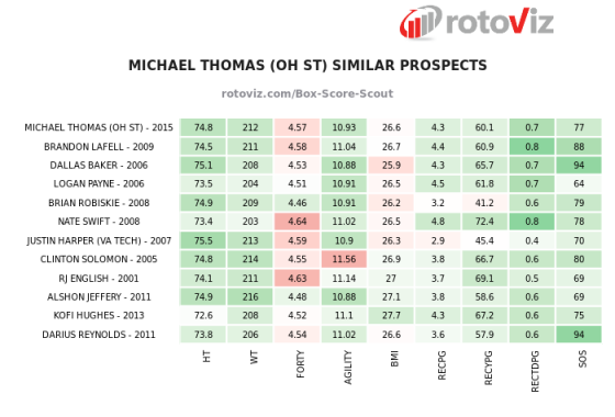 Thomas Box Score Scout