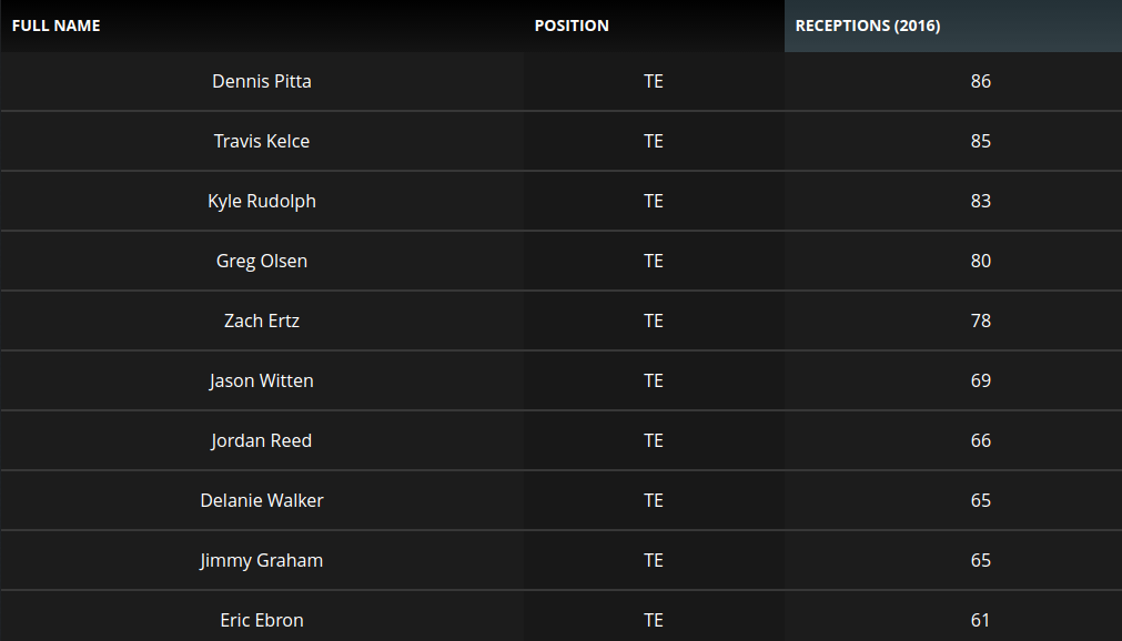 Tight End Reception Leaders 2016