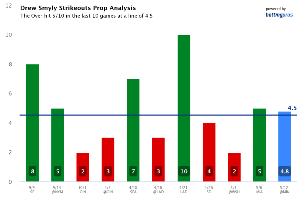 Drew Smyly Strikeouts Prop