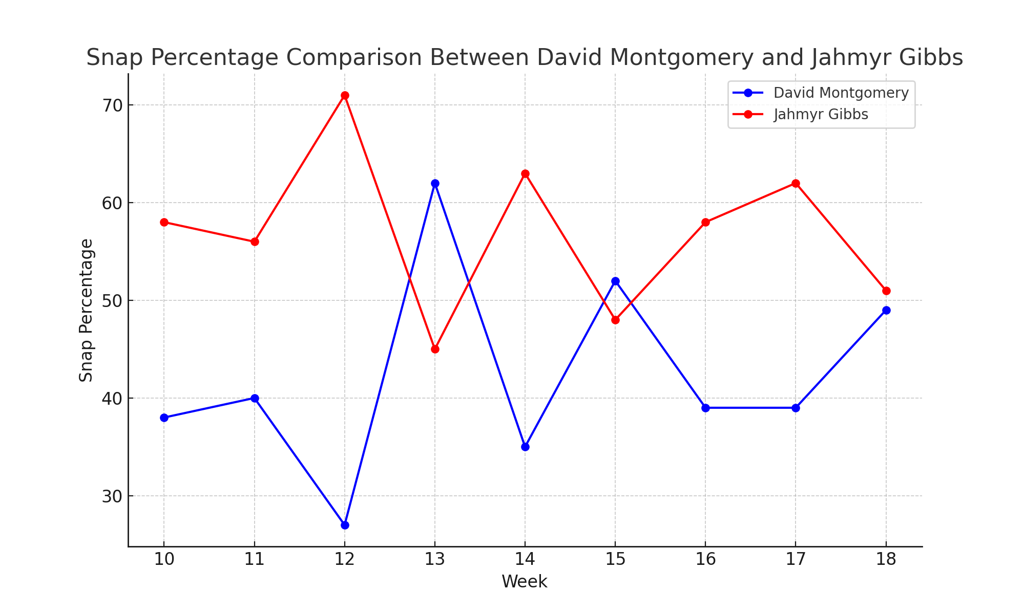 Comparison of snap percentages between <a href=