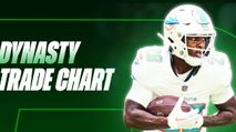 Fantasy Football Rankings: Dynasty Trade Value Chart (August 2026 Update) https://cdn.fantasypros.com/wp-content/images/dynasty_trade_chart_august_achane/213x119.jpg