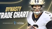Fantasy Football Rankings: Dynasty Trade Value Chart (January 2026 Update) https://cdn.fantasypros.com/wp-content/images/dynasty_trade_chart_january_fantasy/213x119.jpg