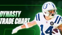 Fantasy Football Rankings: Dynasty Trade Value Chart (July 2026 Update) https://cdn.fantasypros.com/wp-content/images/dynasty_trade_chart_july_values/213x119.jpg