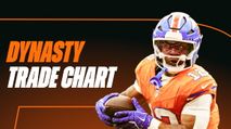 Fantasy Football Rankings: Dynasty Trade Value Chart (March 2026 Update) https://cdn.fantasypros.com/wp-content/images/dynasty_trade_chart_march_fantasy_football/213x119.jpg