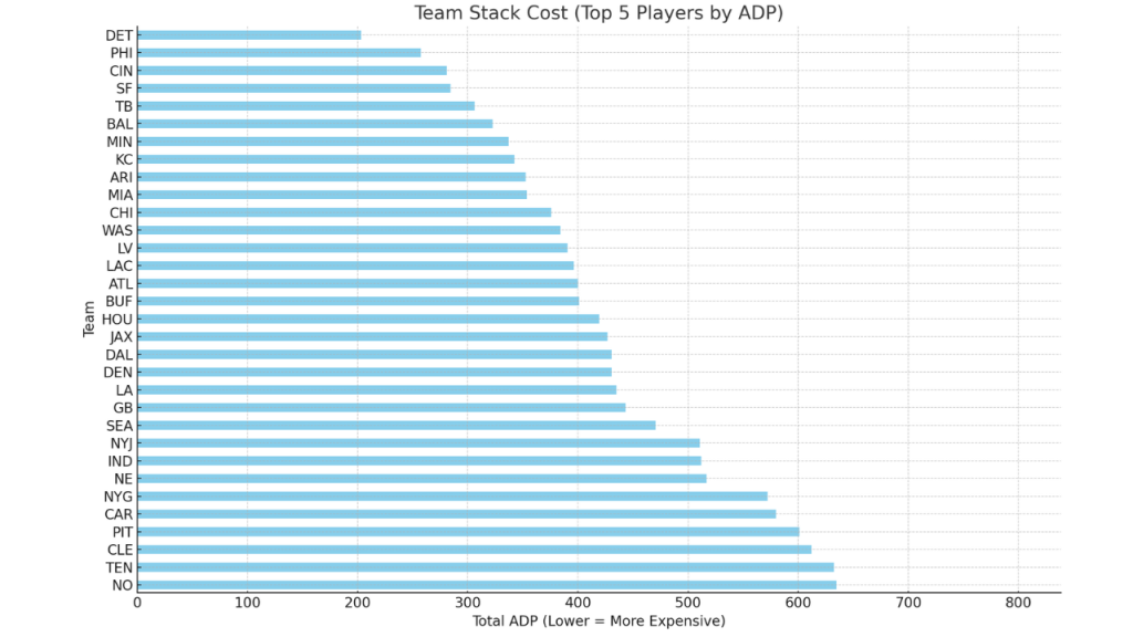 11 Best Ball Stacks to Target | 2025 Fantasy Football