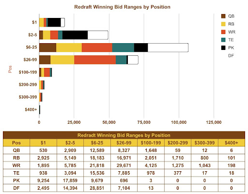Bid Ranges by Position