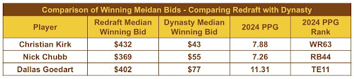 Comparison of Winning Bids Redraft vs Dynasty