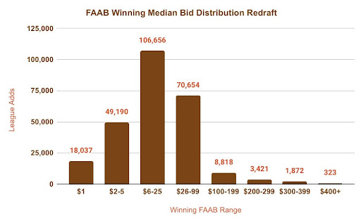 FAAB Median Bid Distribution