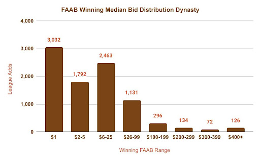 FAAB Winning Bid Dynasty