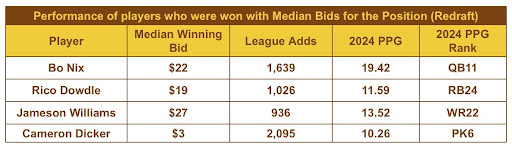 Median Bids for Position