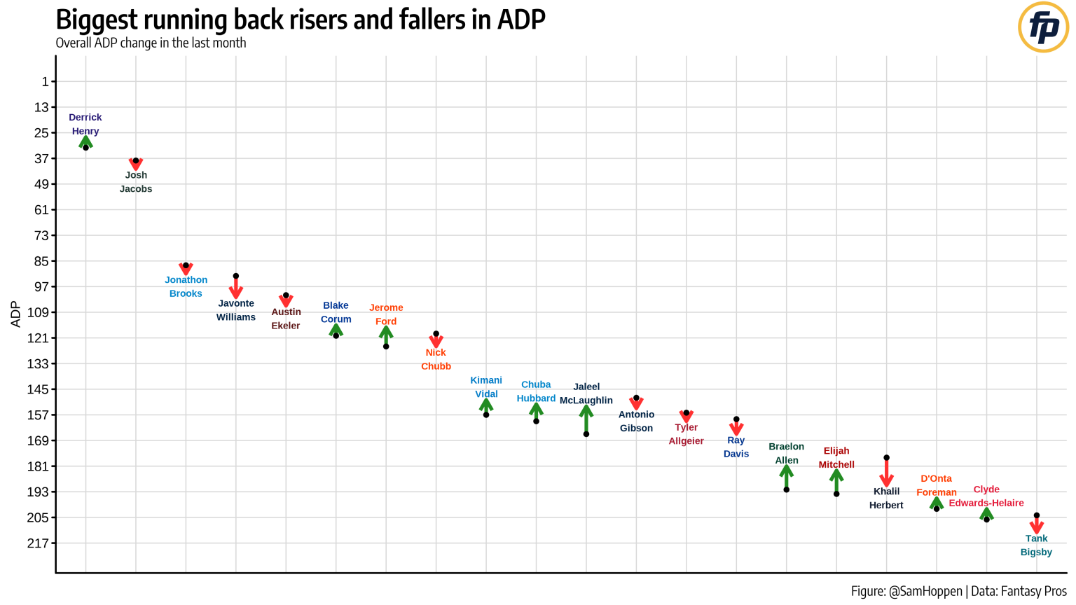 Fantasy Football ADP Risers &amp; Fallers (Mid-July) | FantasyPros