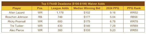Top 5 FAAB Deadzone Bids 