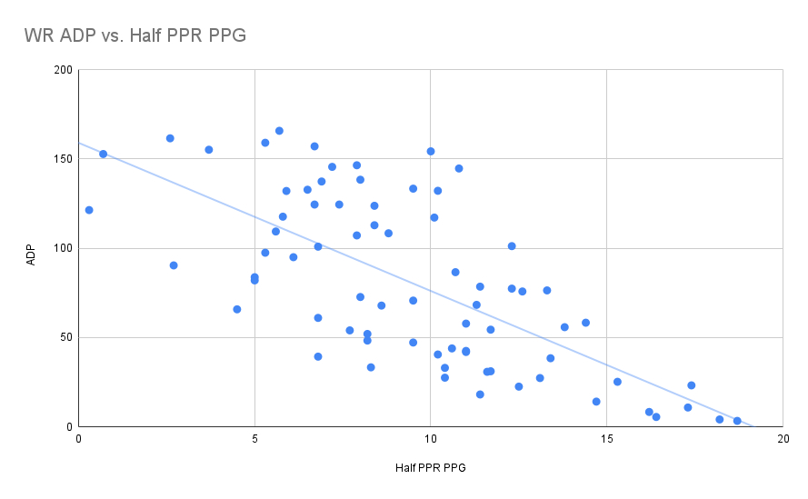 Average PPG by Position and Round per 2021 ADP (HALF-PPR scoring, 10-player  league) to inform 2022 draft strategy. : r/fantasyfootball