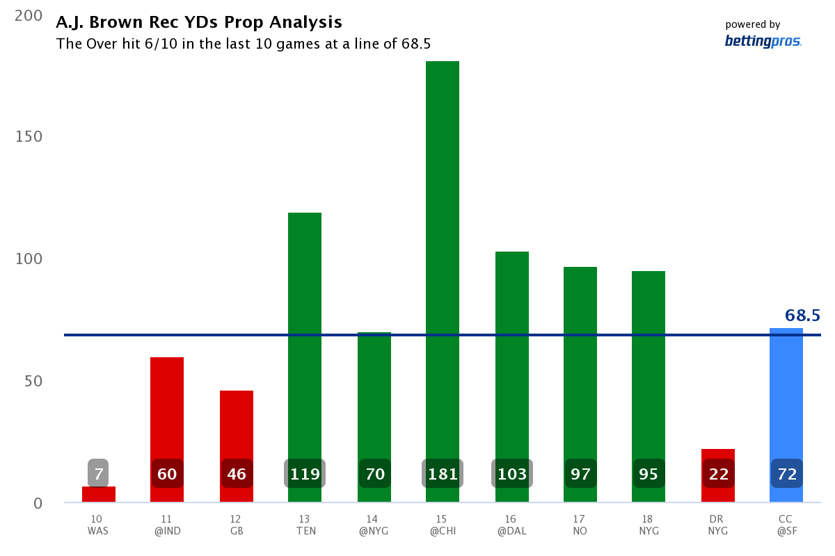 Four Player Prop Best Bets for NFL Conference Championship