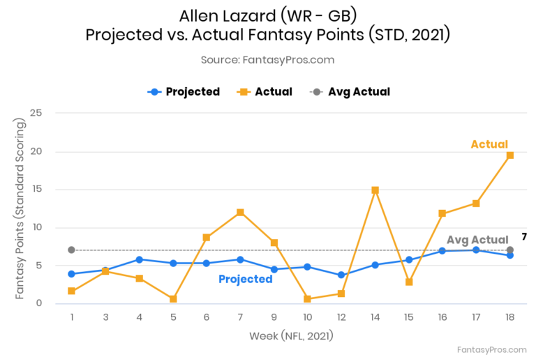 Allen Lazard 2022 Fantasy Football Projections, Rankings & Outlook