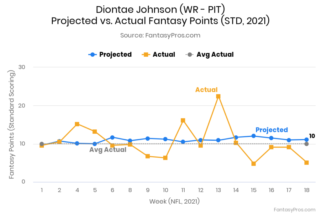 Diontae Johnson 2022 Fantasy Football Projections, Rankings, & Outlook FantasyPros