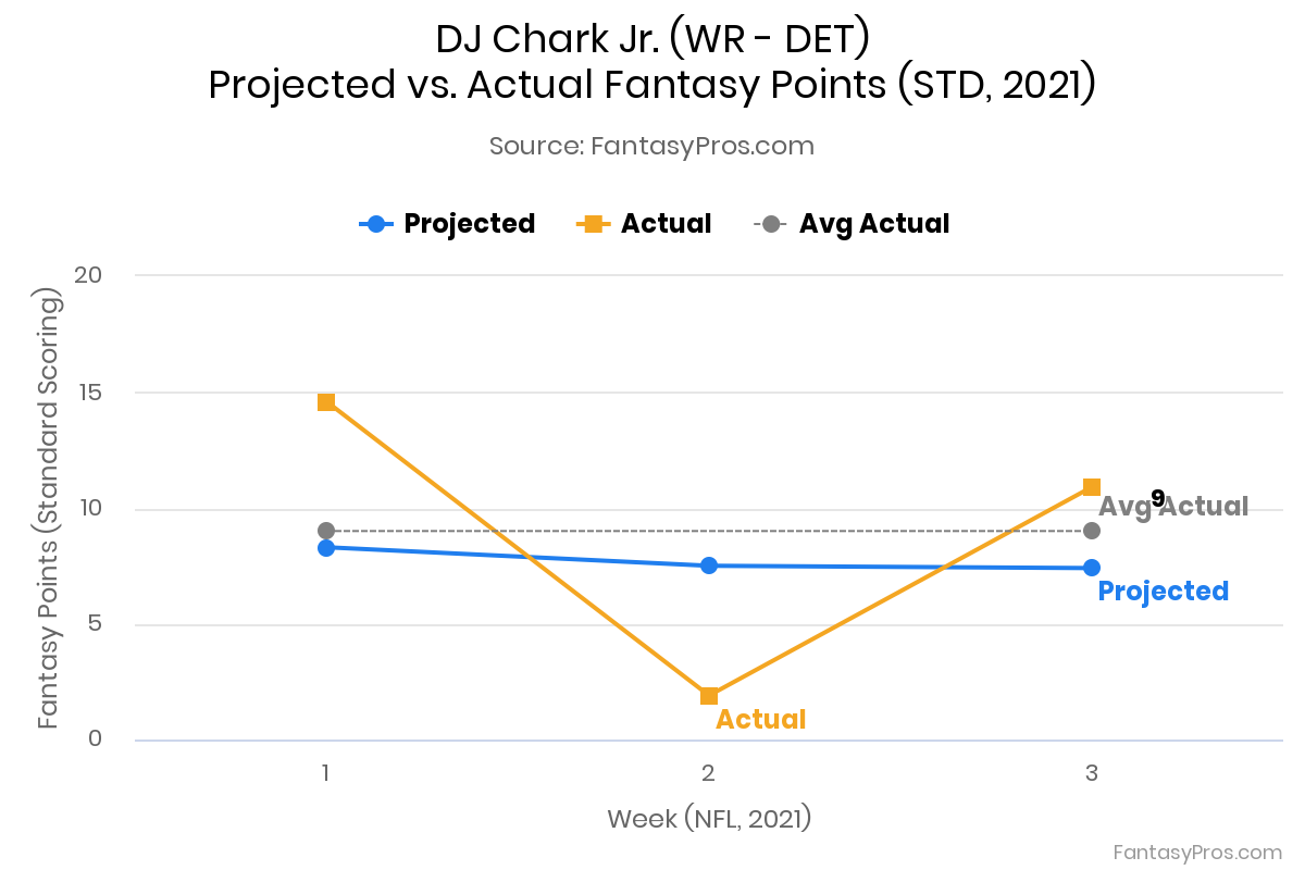 D.J. Chark Jr. 2022 Fantasy Football Projections, Rankings