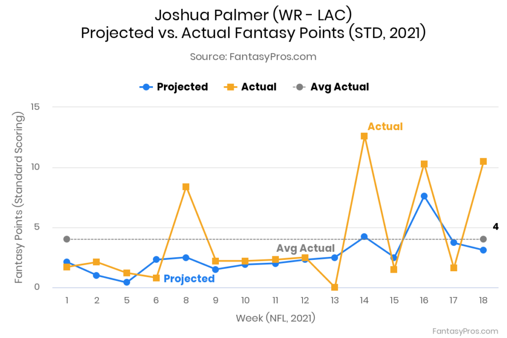 Joshua Palmer 2022 Fantasy Football Projections, Rankings, & Outlook