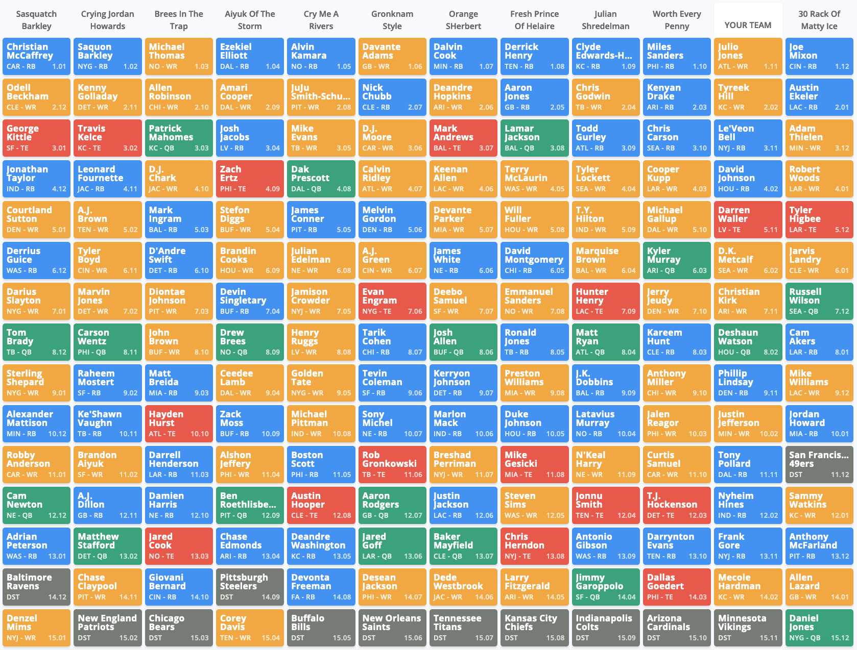 Fantasy Football Mock Draft 12 Team PPR Late Pick 2020 FantasyPros
