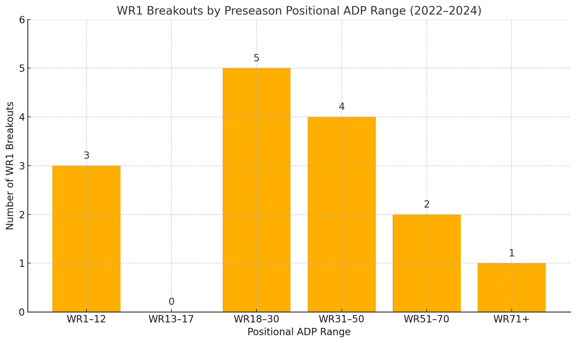 WR1 Breakouts By Preseason Positional ADP Range (2022-2024) 