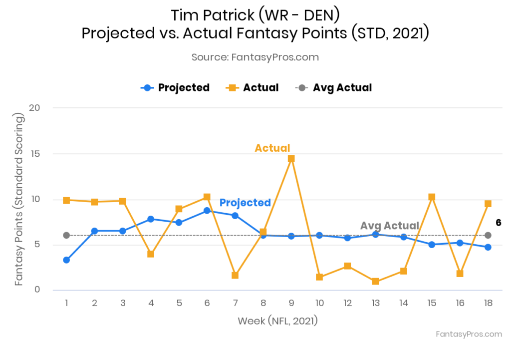 Tim Patrick Projections