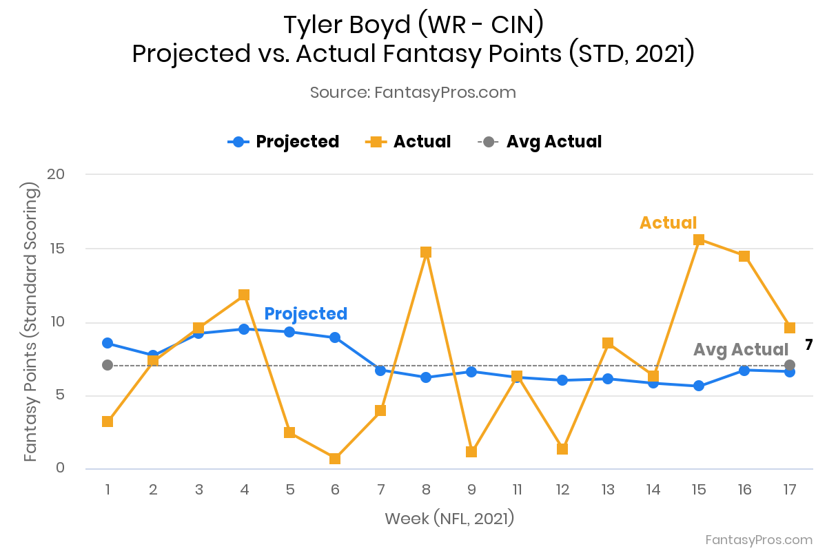 Tyler Boyd 2022 Fantasy Football Projections, Rankings & Outlook